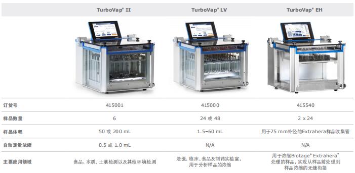 Biotage TurboVap 多功能全自动样品浓缩仪（进口全自动氮吹仪）